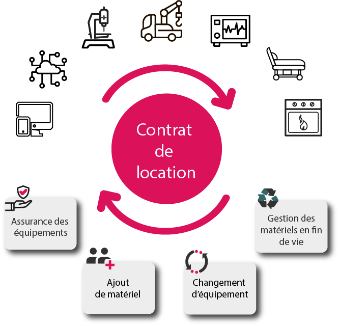 location financière, location évolutive, financement professionnel, financement logiciel, financement Saas